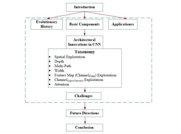 Overview of 7 Major Innovations in Convolutional Neural Networks (CNN)
