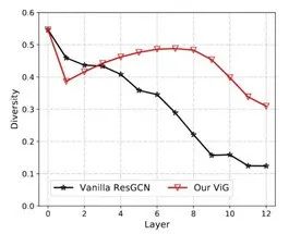 Graph Neural Networks (GNN) for Image Data Processing