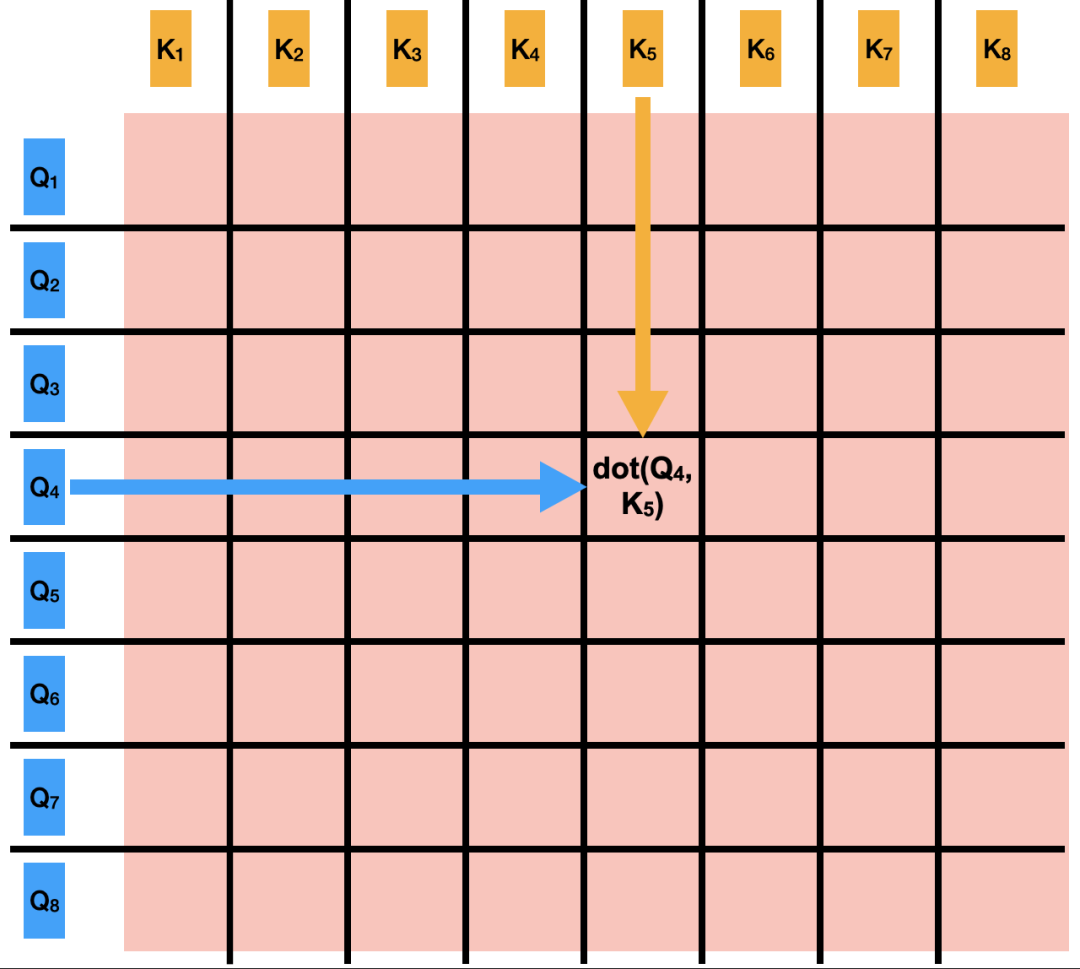 Understanding Self-Attention and Multi-Head Attention in Neural Networks