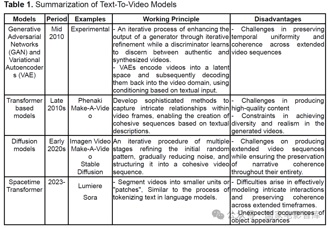 Generating Impressive Videos from Text Instructions: Overview of Sora, Stable Diffusion, Lumiere, and Similar Models