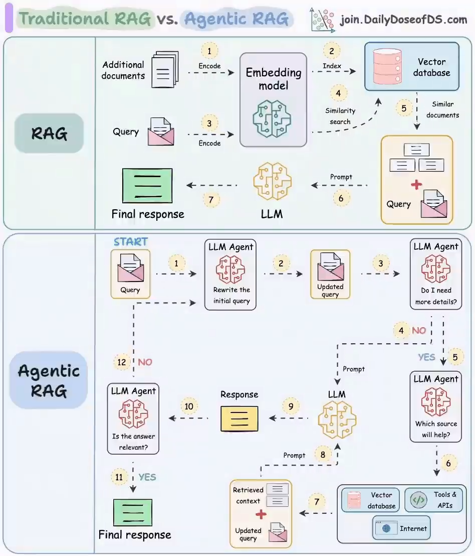 Differences and Connections Between RAG and Agentic RAG