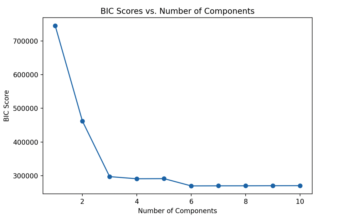 Comprehensive Explanation of Gaussian Mixture Model (GMM)