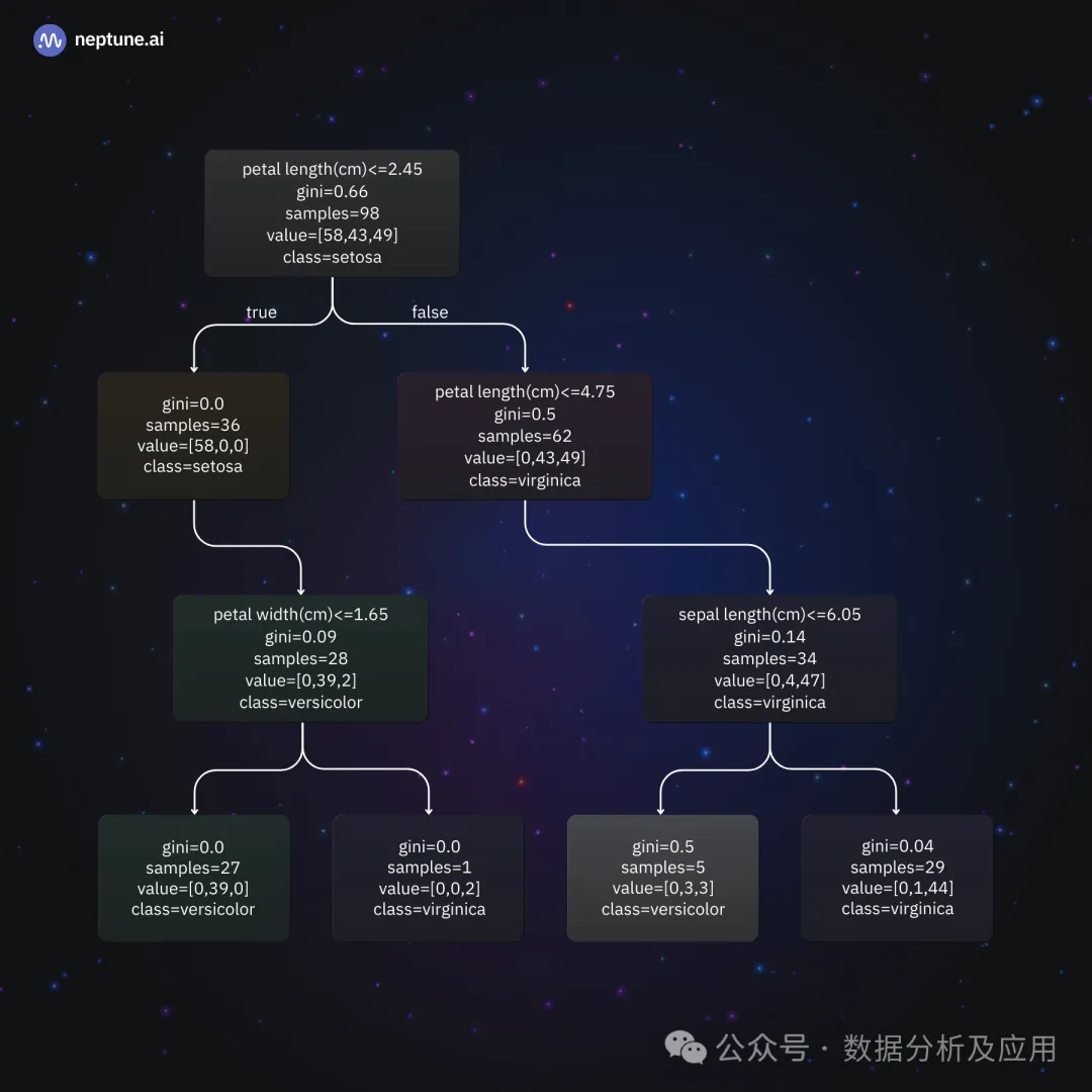 Visualizing Machine Learning Models: Techniques and Best Practices