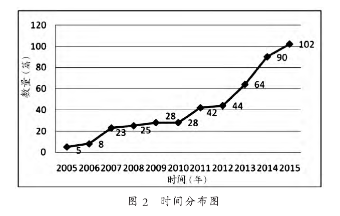 Research Status And Development Trends Of Deep Learning In The Last Decade