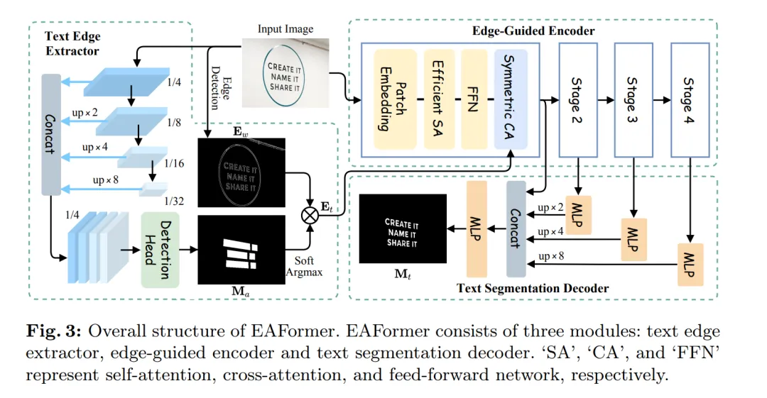 Edge-Aware Transformer for Scene Text Segmentation