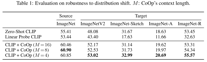 From CLIP to CoOp: A New Paradigm for Visual-Language Models