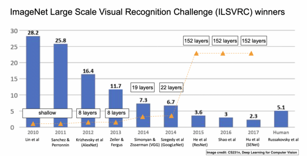 A Brief History of Deep Learning Over 60 Years