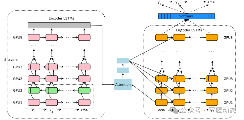 Neural Machine Translation Technology