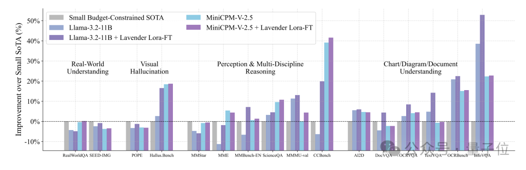 Llama Imitates Diffusion Multimodal Boosts Performance by 30%