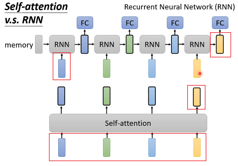 Understanding Self-Attention Mechanism