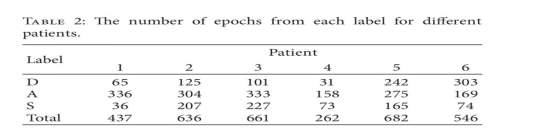 Time-Frequency Analysis of EEG Signals for Depth of Anesthesia Monitoring