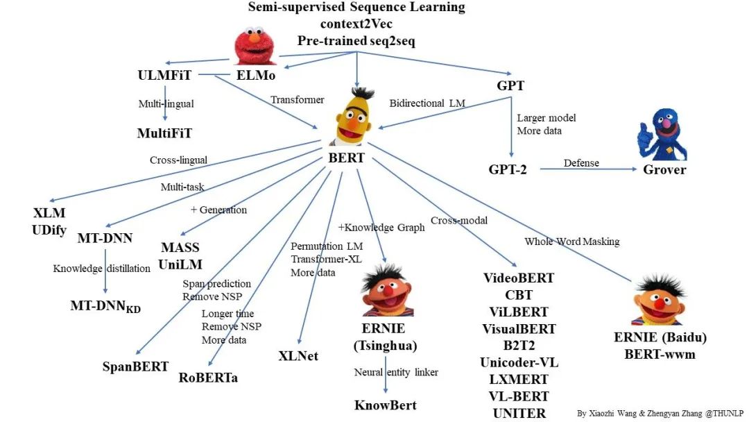 Summary of BERT-Related Models