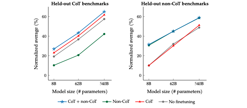 Google Introduces Flan-T5: A Model for All NLP Tasks