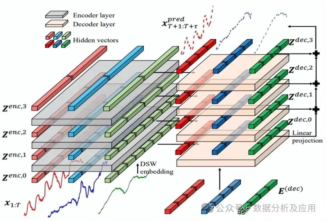 Overview of Various Deep Learning Models and Principles