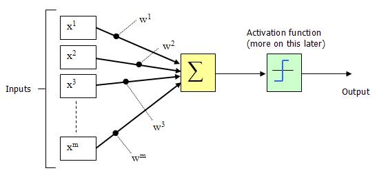 Fundamentals of Neural Networks