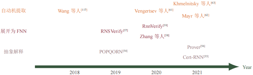 Overview of Robustness Verification for Feedforward and Recurrent Neural Networks