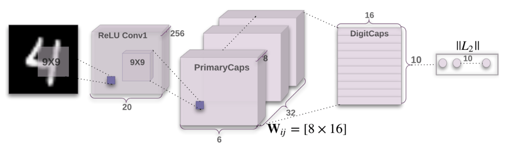 Understanding Capsule Neural Networks