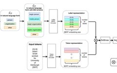 ACL2022 | Dual Tower BERT Model with Label Semantics