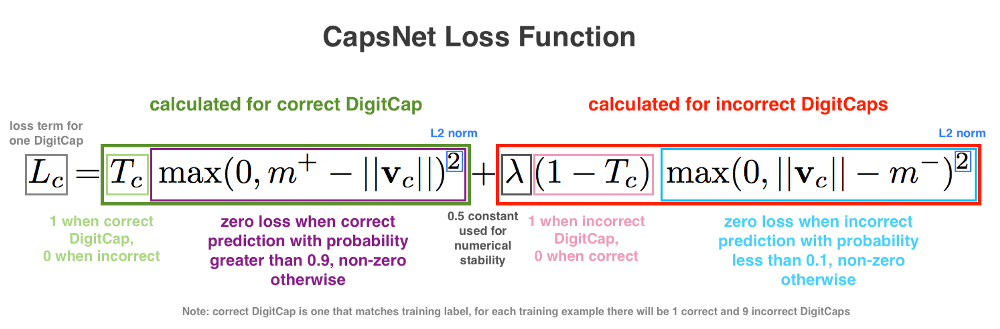 Understanding Capsule Neural Networks