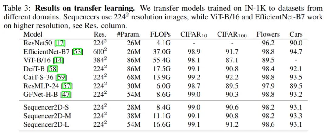 LSTM Breaks New Ground in CV: Sequencer Surpasses Swin and ConvNeXt