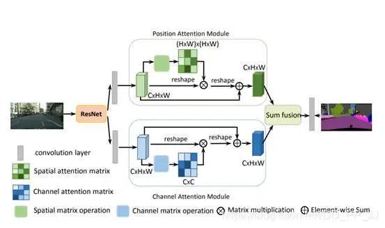 Summary of Attention in Deep Learning