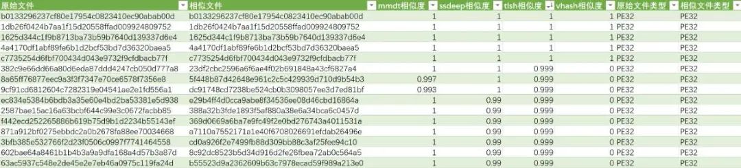 Comparison of ssdeep, tlsh, vhash, and mmdthash