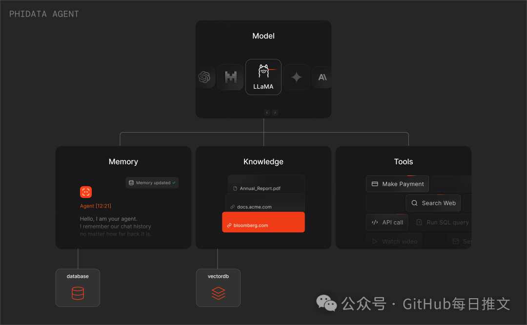 Phidata: An Open Source Framework for Building Multi-Modal Agents