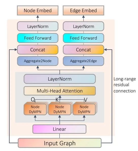 A Comprehensive Overview of Graph Transformers