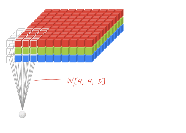 Image Classification Network SE_ResNeXt Using PaddleFluid and TensorFlow