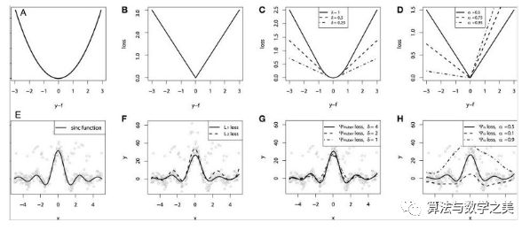 How to Choose the Right Loss Function