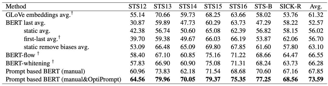 New SOTA in Text Representation: Prompt+ Contrastive Learning