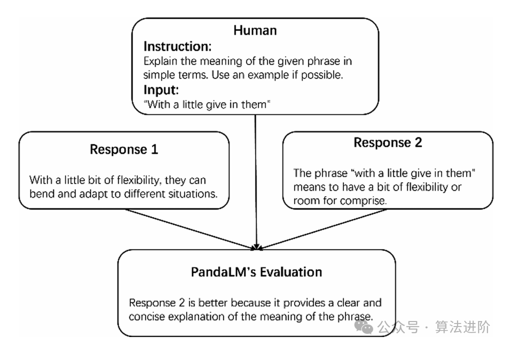 Comprehensive Summary of Large Language Model Evaluation Methods