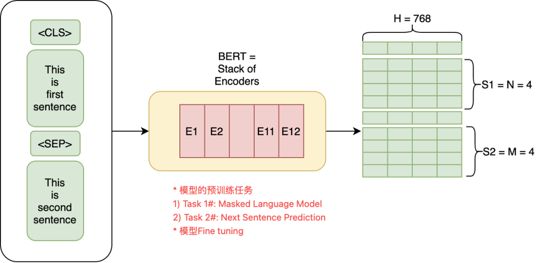 Understanding BERT: The Essence, Principles, and Applications of BERT