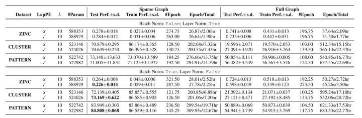 A Comprehensive Overview of Graph Transformers
