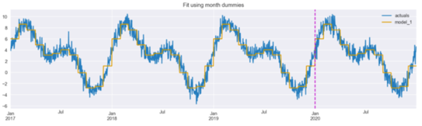 Three Approaches to Encoding Time Information for ML Models