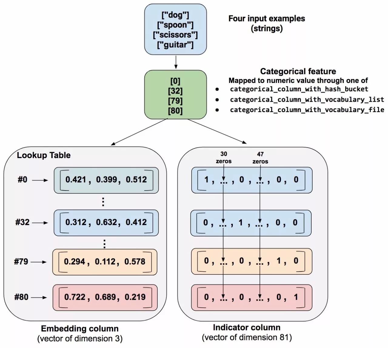 Introduction to TensorFlow Feature Columns