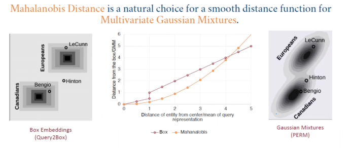 Multi-Hop Reasoning in Knowledge Graphs: Probabilistic Embedding