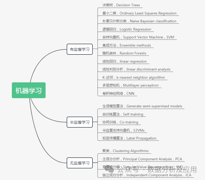 Comprehensive Summary of Machine Learning Models
