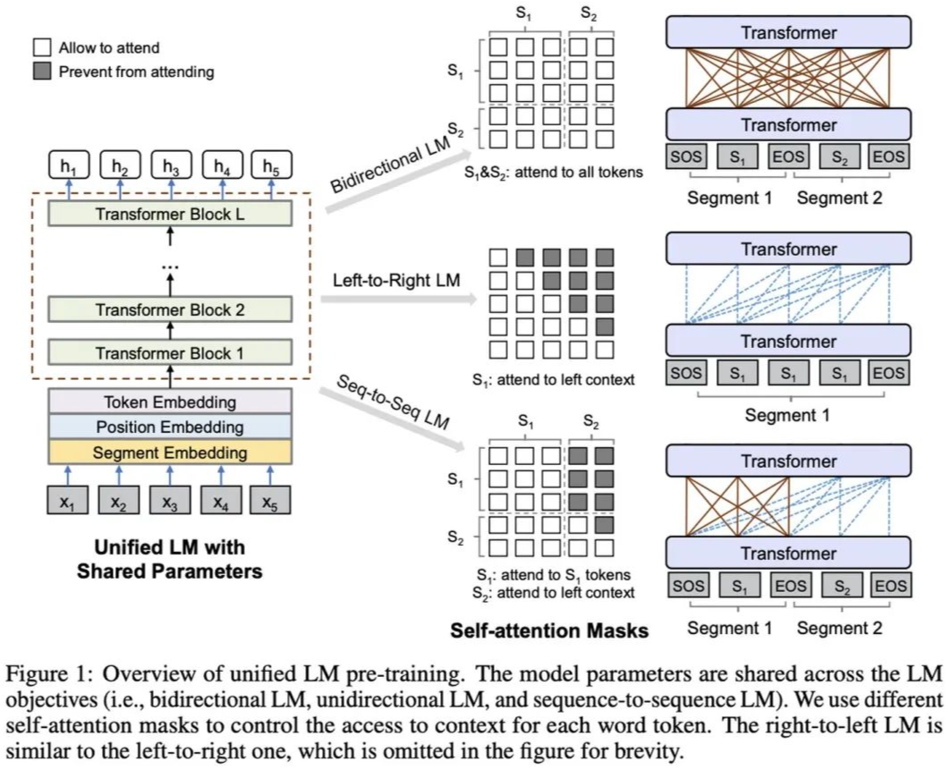 Summary of BERT-Related Models