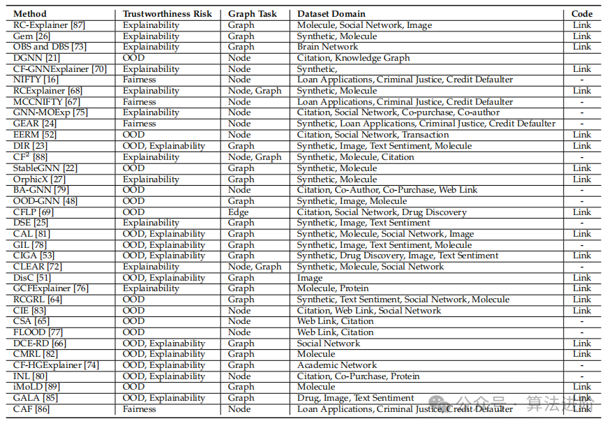 A Review of Trustworthy Graph Neural Networks and Causal Learning in Graphs