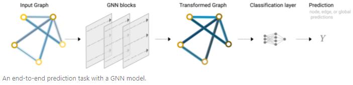Graph Neural Networks: An Overview