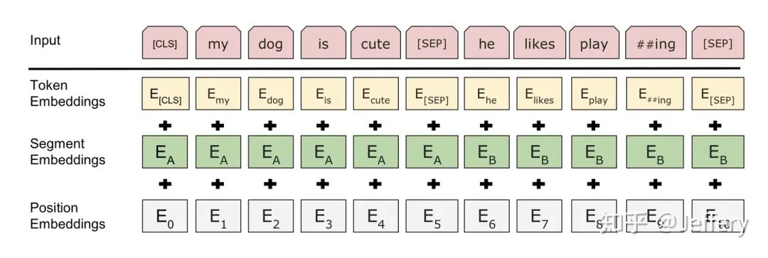 BERT Model - Deeper and More Efficient