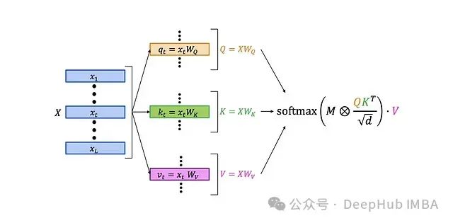 Exploring Similarities Between Transformer, RNN, and SSM