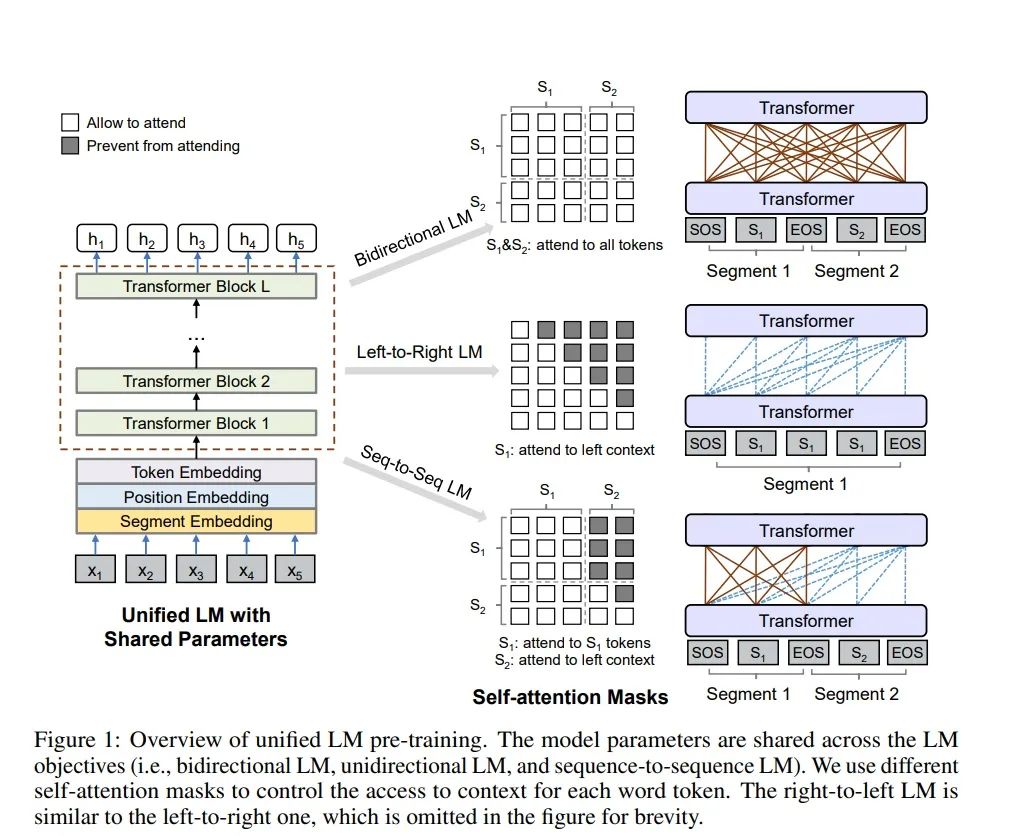 Understanding Bert's MASK Mechanism and Its Variants