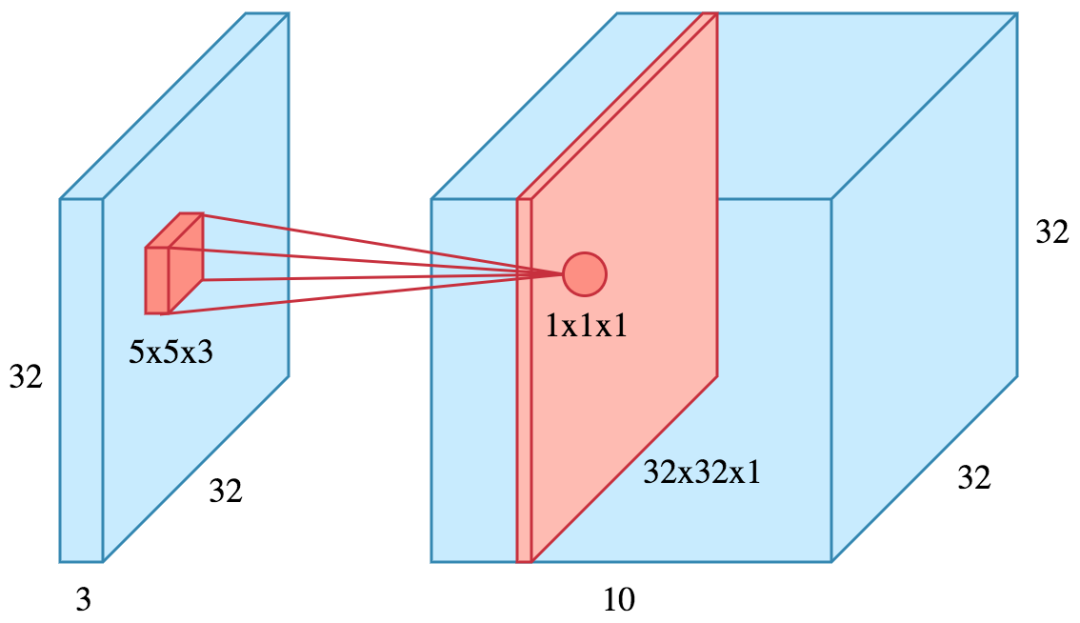 Four Fundamental Tasks of Computer Vision