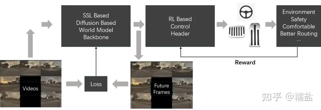 An Overview of Self-Supervised Learning and End-to-End Autonomous Driving