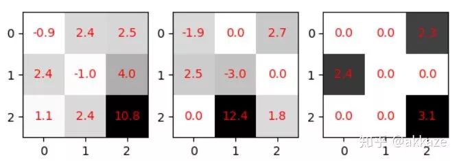 Do CNNs Really Need Downsampling (Upsampling)?