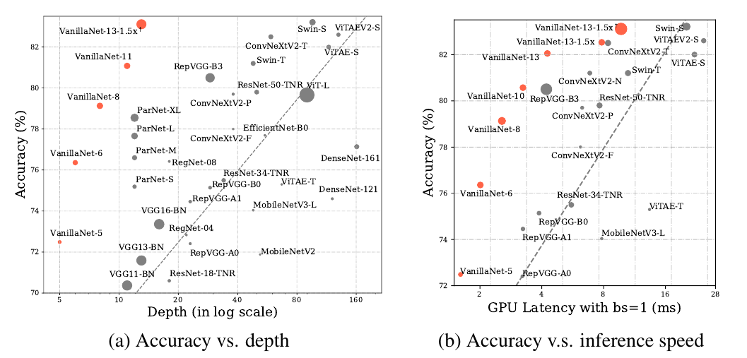 VanillaNet: A Simplistic Neural Network Achieving 83% Accuracy