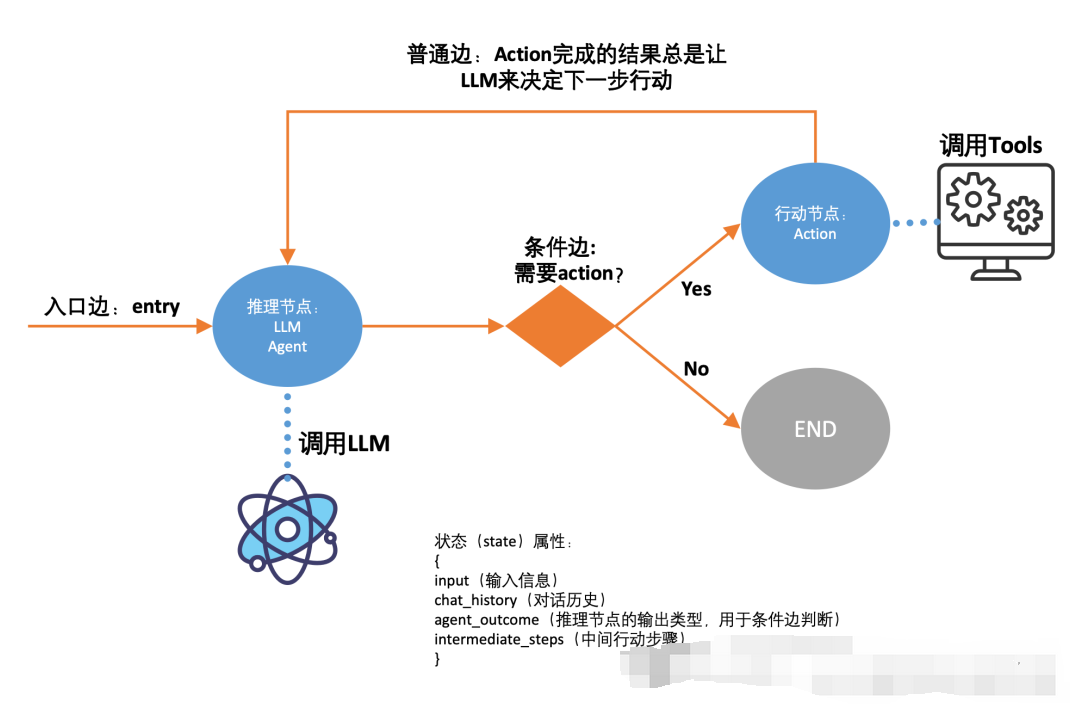 Understanding LangChain's New Tool: LangGraph