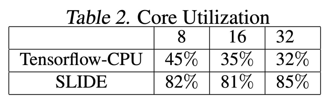 Learning Super Neural Networks: CPU Outperforms V100 GPU with Hashing